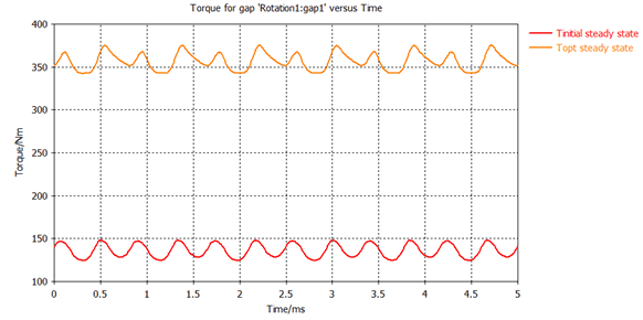 図5：定常状態のトルク（縦軸）と時間（横軸）：初期モデル（赤）と最適化後（橙）