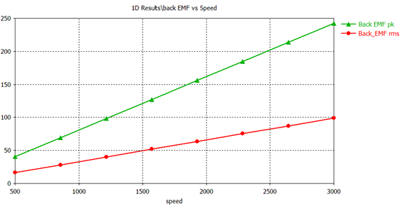 図9：無負荷での逆起電力（縦軸、V）ピーク（緑）とRMS（赤）、速度（横軸、RPM）