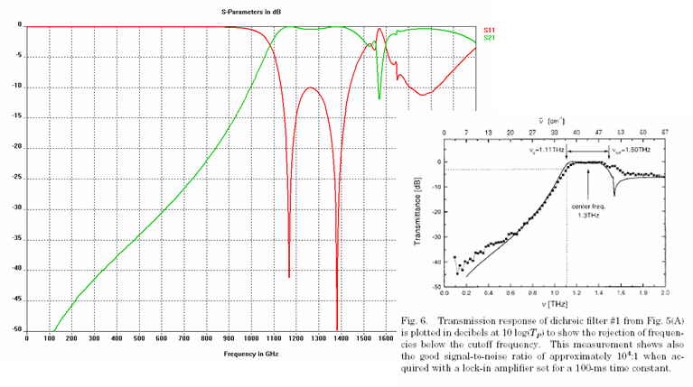 図3：Sパラメータ：シミュレーション結果（左）と測定結果（右）[1]