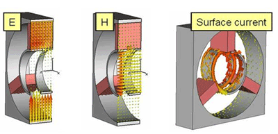 図2：周期的境界のある固有モードシミュレーションの結果: （左から）電界、磁界、表面電流