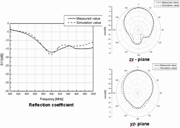 図3：反射係数（左）と利得（右）。<br/>測定結果（実線）とCST MWSのシミュレーション結果（点線）。