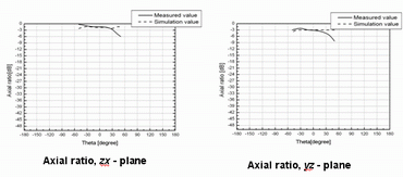 図8：アレイアンテナの軸比<br/>測定結果（実線）とCST MWSのシミュレーション結果（点線）。