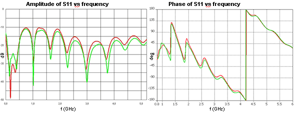 図3：横軸：周波数　　縦軸：反射損失。シミュレーション結果（赤）と測定結果（緑）。