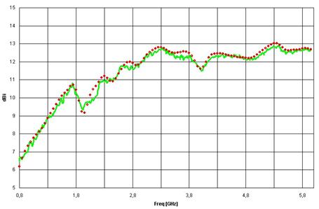 図4：横軸：周波数　　縦軸：照準指向性。シミュレーション結果（赤）と測定結果（緑）。