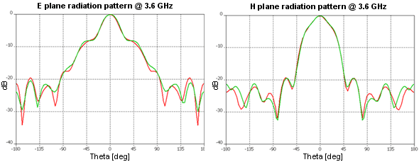 図5：3.6 GHz における放射分布。シミュレーション結果（赤）と測定結果（緑）。