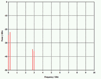 図11：CST DSによる整合後のIFポートのスペクトル