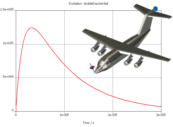 図 1：雷の放電のモデルとした二重指数関数波形と、信号を印加した機首のディスクリートポート（赤）。尾部とelectric境界の間に設置した300 Ohmの抵抗（青）が放電路