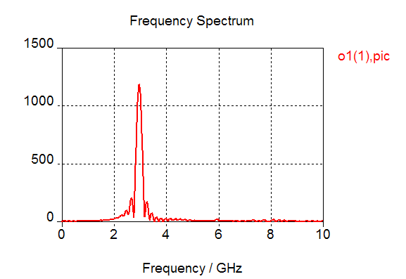 図7：出力信号の周波数スペクトラム