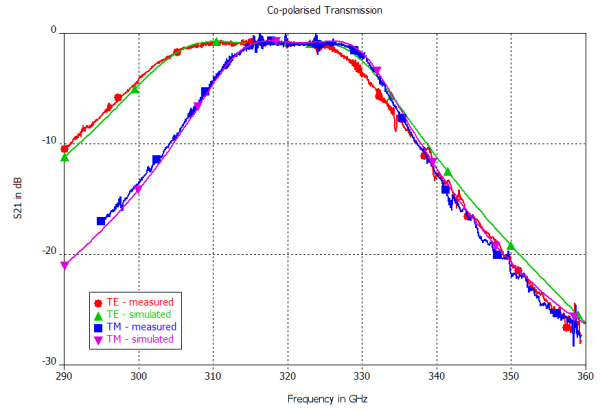 図4：FSSの偏波伝送の測定結果（赤と青）とシミュレーション結果（緑と紫）
