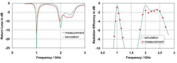 図3：アンテナレベルのシミュレーション結果（緑）と測定値（赤）：反射損失（左）と放射効率（右）