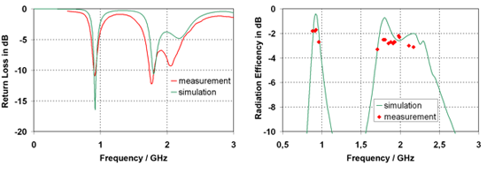図6：端末フルモデルのシミュレーション結果（緑）と測定値（赤）：反射損失（左）と放射効率（右）