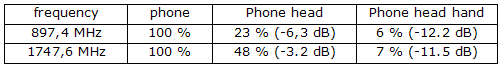 図10:アンテナ効率計算の結果<br />電話機単体、電話機+SAM、電話機+SAM+手部モデル