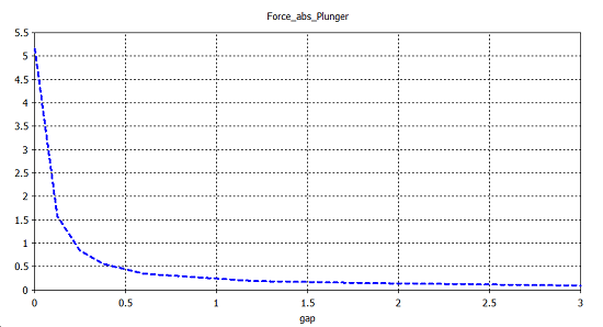 図5：プランジャーにかかる力（N） vs. 位置（mm）