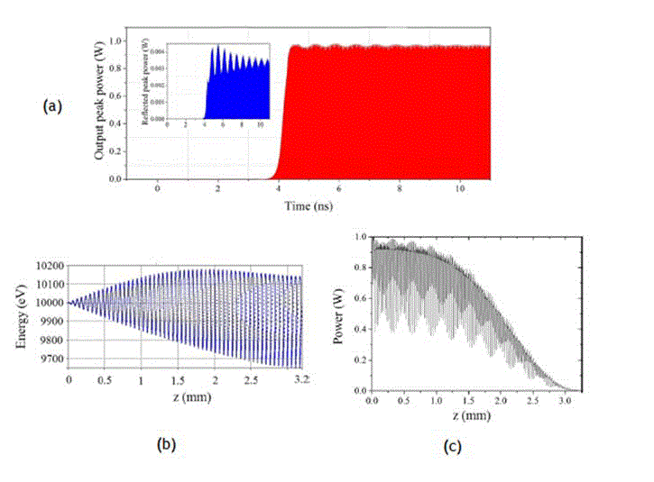 図3：Picソルバーの計算結果：(a)出力ポートの信号電力（赤）と反射信号電力（青）。<br/>(b)軸方向の電子エネルギー。(c)軸方向における遅波回路の電力増加