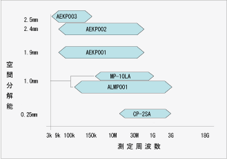 磁界プローブ対応表