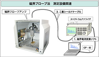 磁界プローブ法(MP法)