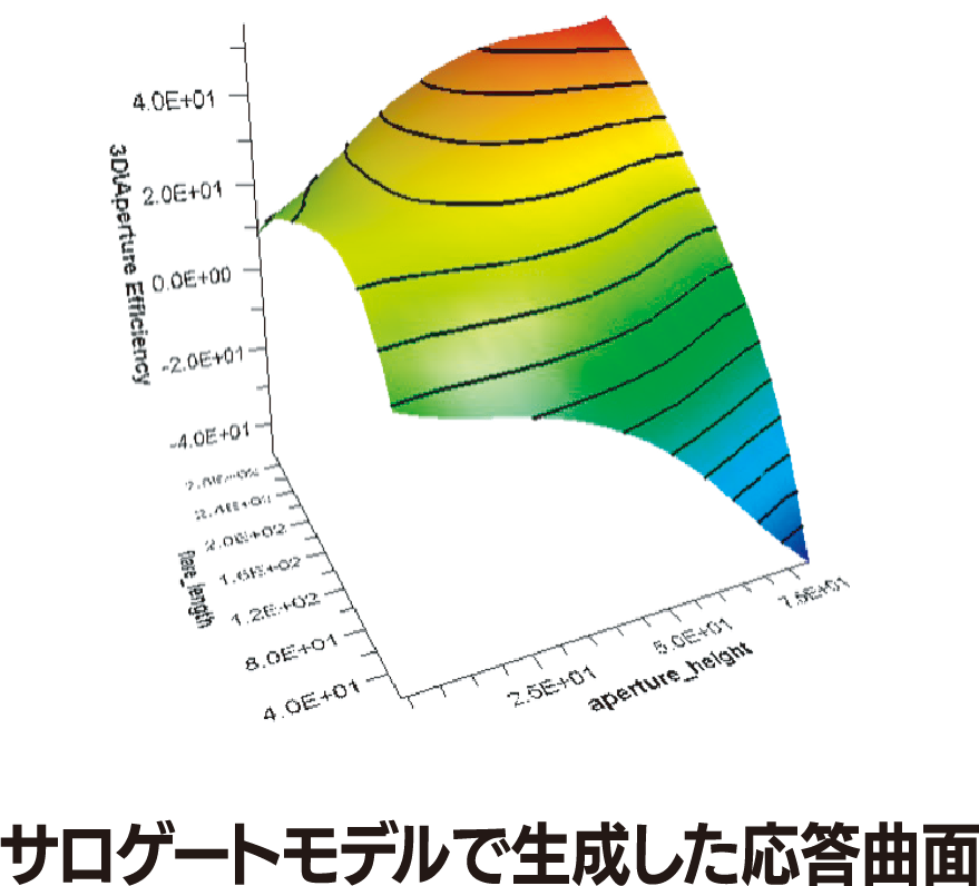 サロゲートモデルで生成した応答曲面