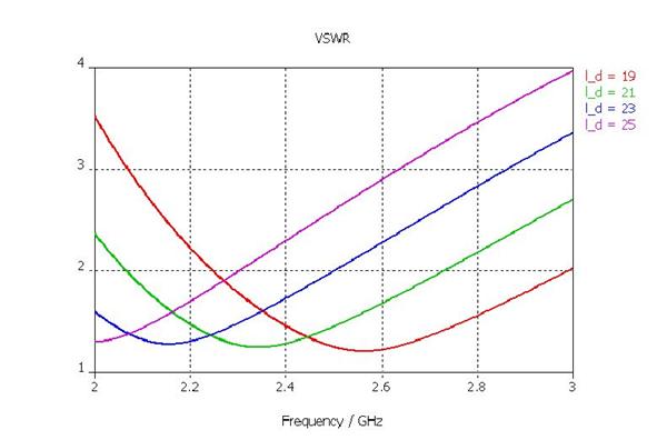 図4: ダイポールの長さによるVSWRの違い
