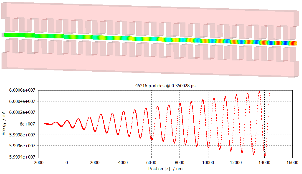 図3：Picソルバーの計算結果：格子構造チャネルを進行するに従いバンチ化する粒子ビーム