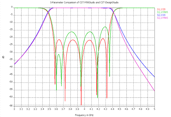 図7：2つのフィルタシミュレーションの結果<br/>赤と紫：CST DS、緑と赤紫：CST MWS