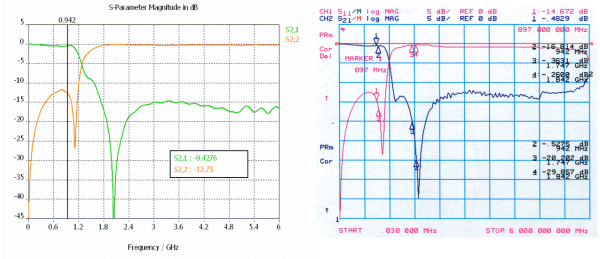 図2：ダイプレクサGSMパーツの反射損失と伝送（左：シミュレーション、右：測定）