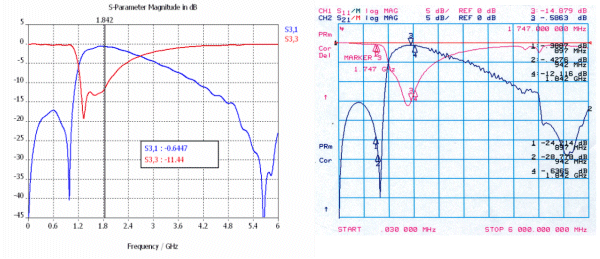 図3：ダイプレクサDCSパーツの反射損失と伝送（左：シミュレーション、右：測定）