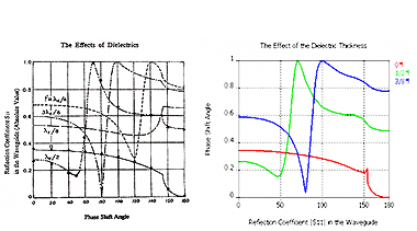 図2：周期境界の位相シフトvs反射係数。測定結果（左）とCST MWSシミュレーション結果（右）。<br/>右図では、誘電シートの厚さ0（赤）、1/2波長（緑）、3/8波長（紫）