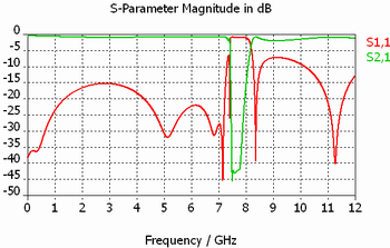 図9：接続ワイヤ無しのモデルの S パラメータ（シミュレーション結果）
