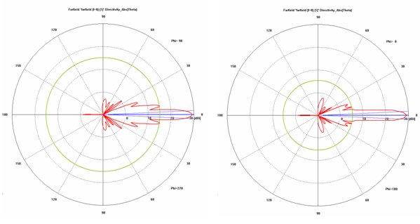 図5：8GHz における指向性　E面（左）と H面（右）