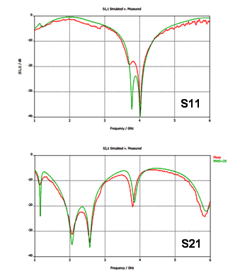 図5：S パラメータ結果プロット。CST DS コ・シミュレーションの結果（緑）と測定結果（赤）
