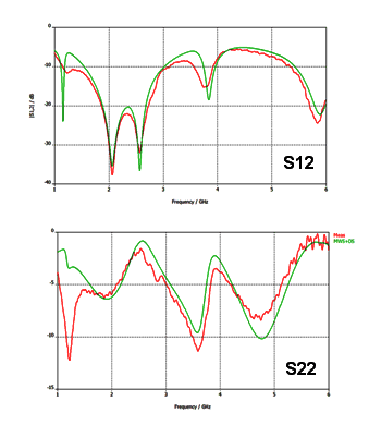 図6：Sパラメータ結果プロット。 CST DS コ・シミュレーションの結果（緑）と測定結果（赤）