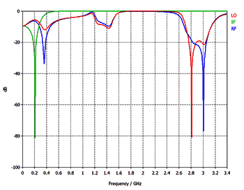 図10：CST DS最適化機能による整合後のSパラメータ
