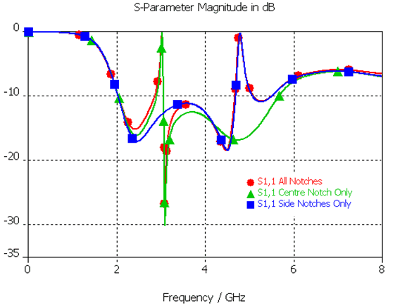 図3: 3通りのノッチ設定によるSパラメータ。3ノッチ（赤）、中央のみ（緑）、両脇のみ（青）。