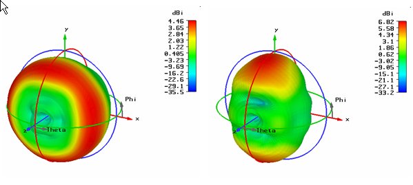 図4：3D遠方界プロット。4GHz（左）と4.78GHz（右）