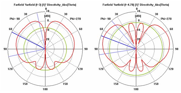 図5：遠方界 Polar プロット： 4 GHz （左）と 4.78 GHz （右）