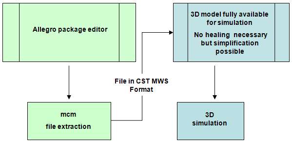 図2：CST Cadence Allegroインポートのワークフロー