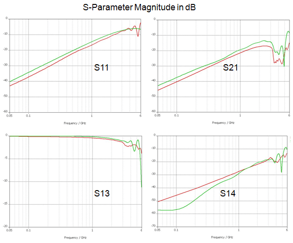 図4：Sパラメータの計算結果（緑）と測定結果（赤）