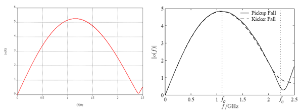 図3：正規化された電極出力と周波数の相関