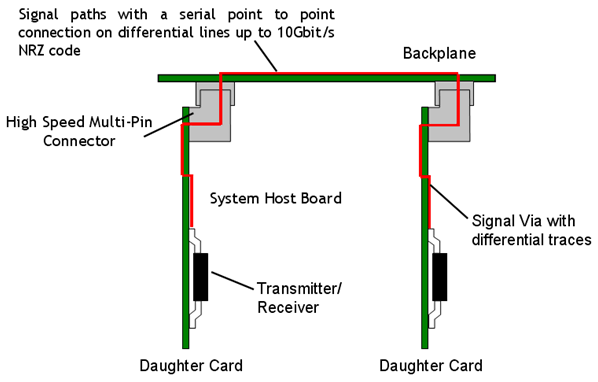 図 1：バックプレーンとドーターカードの構成