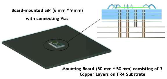 図5：基板に実装したSiPモデル