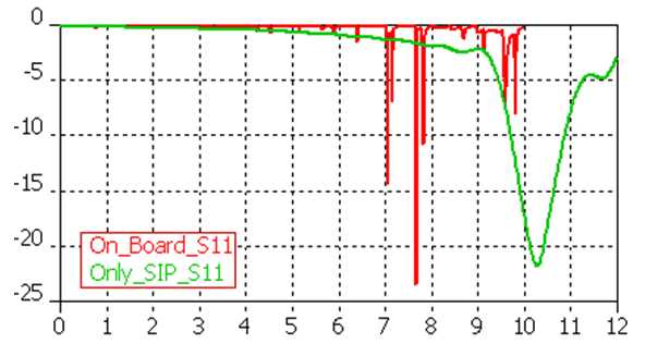 図6：Sパラメータ：基板無し（緑）と有り（赤）