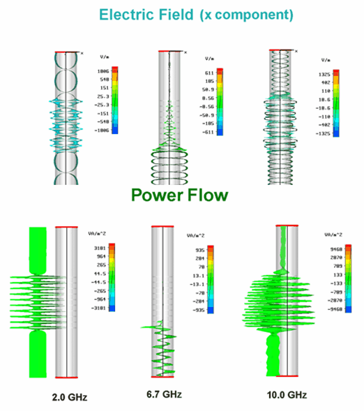 図3：3つの周波数における3D電界とパワーフロー