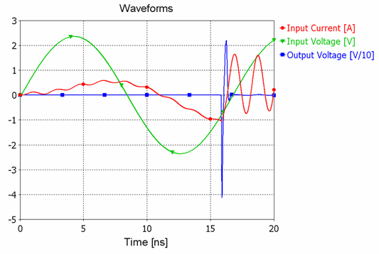 図2：時間軸の電圧と電流波形