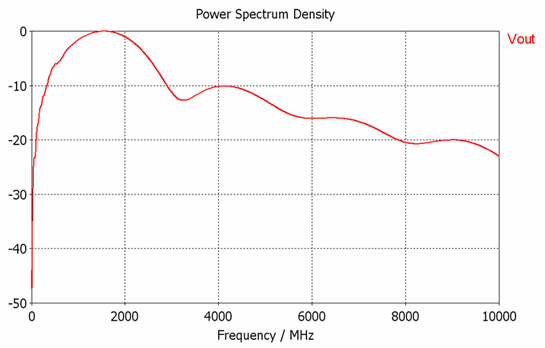 図3：電力スペクトル密度