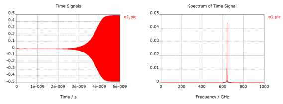 図4：ウェイブガイドポートの時間信号（左）とスペクトル