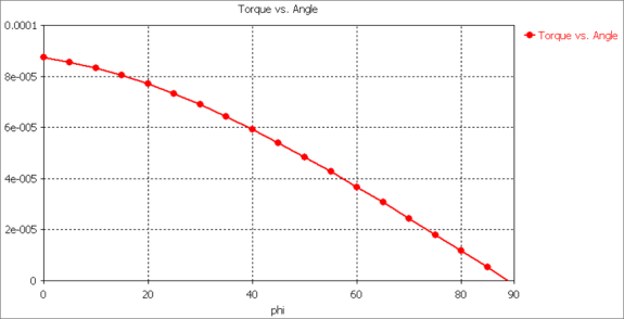図 4：ローター角度によるトルクの変化