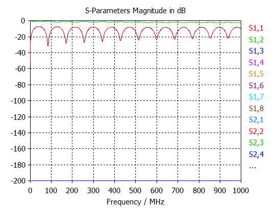 図 4：完全対称のシミュレーション結果。<br />反射と伝達以外は認められず、クロストークの値は-200dB以下