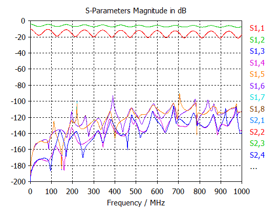 図 8：低遮蔽効果の（高伝達インピーダンスの）シミュレーション結果。<br />隣接線への伝達係数は、-200dB~-90dB(1GHz以下)