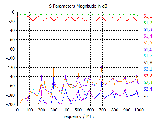 図 9：高遮蔽効果の（低伝達インピーダンスの）シミュレーション結果。<br/>隣接線への伝達係数は、-200dB以下~-120dB(1GHz以下)