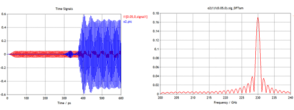 図 4：RF時間信号の入力と出力（左）、出力信号の周波数スペクトラム（右）。